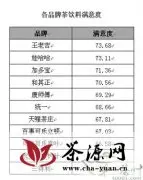 中国质量协会公布2013茶饮料满意度