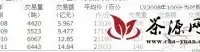 浙江：新昌中国茶市上半年实现“三增长”